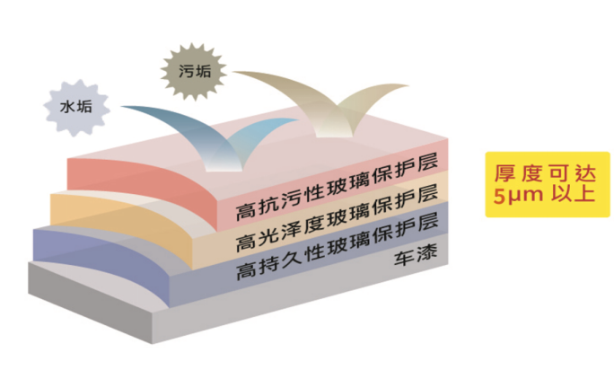 形成过程三层形成原理